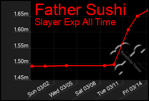 Total Graph of Father Sushi