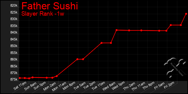 Last 7 Days Graph of Father Sushi