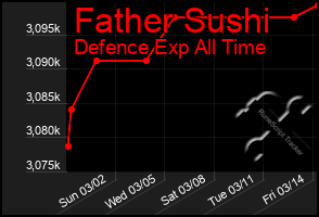 Total Graph of Father Sushi