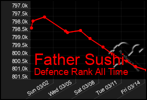 Total Graph of Father Sushi