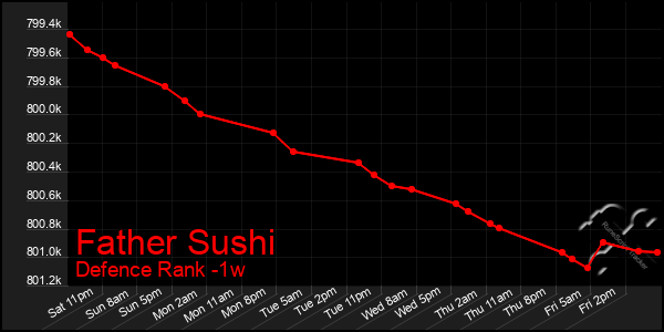 Last 7 Days Graph of Father Sushi