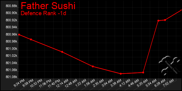 Last 24 Hours Graph of Father Sushi