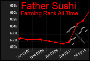 Total Graph of Father Sushi