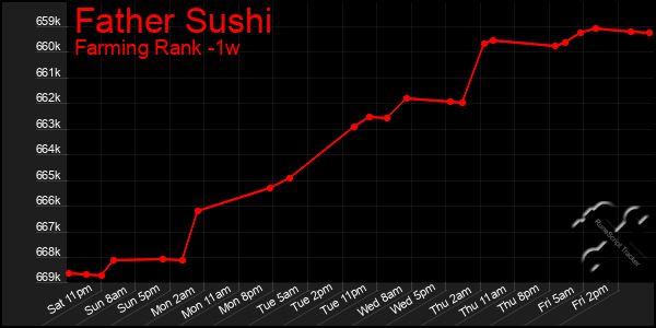 Last 7 Days Graph of Father Sushi