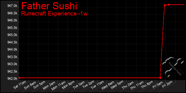 Last 7 Days Graph of Father Sushi