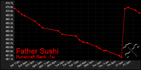 Last 7 Days Graph of Father Sushi