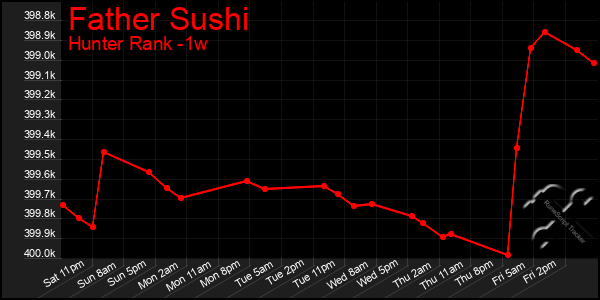 Last 7 Days Graph of Father Sushi