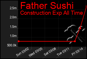 Total Graph of Father Sushi