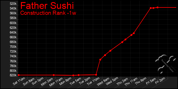 Last 7 Days Graph of Father Sushi