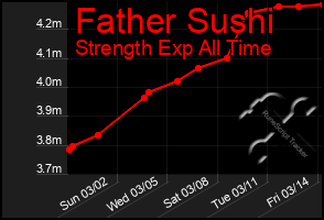 Total Graph of Father Sushi