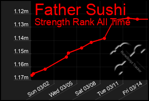 Total Graph of Father Sushi