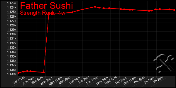 Last 7 Days Graph of Father Sushi