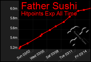 Total Graph of Father Sushi