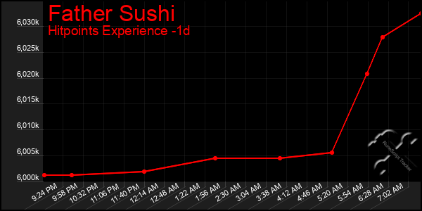 Last 24 Hours Graph of Father Sushi