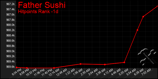 Last 24 Hours Graph of Father Sushi