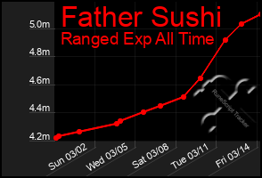 Total Graph of Father Sushi