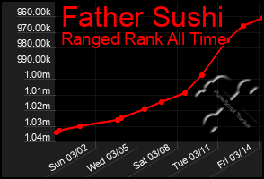 Total Graph of Father Sushi