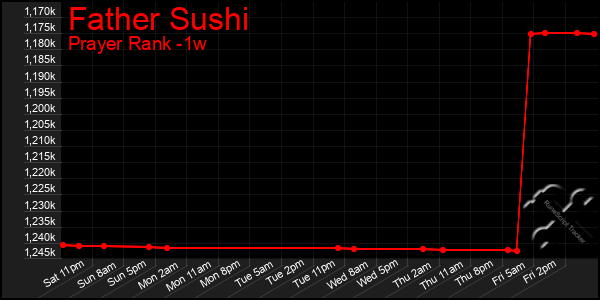 Last 7 Days Graph of Father Sushi