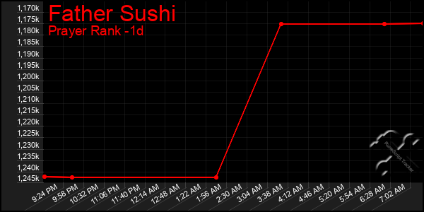 Last 24 Hours Graph of Father Sushi