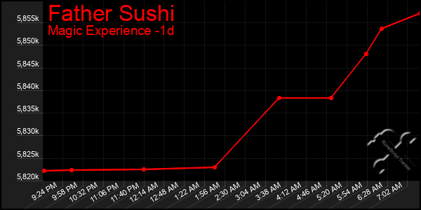 Last 24 Hours Graph of Father Sushi