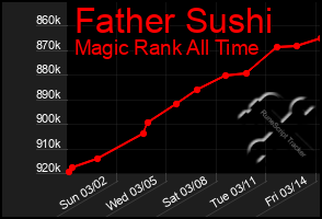 Total Graph of Father Sushi