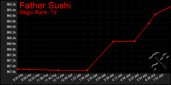 Last 24 Hours Graph of Father Sushi