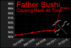 Total Graph of Father Sushi