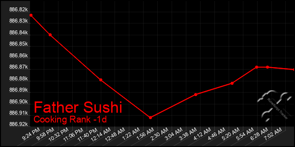 Last 24 Hours Graph of Father Sushi