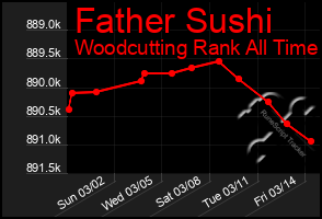 Total Graph of Father Sushi