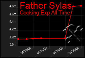 Total Graph of Father Sylas