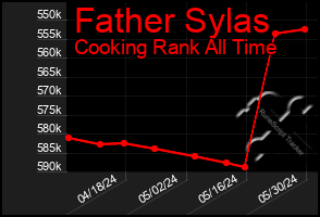 Total Graph of Father Sylas