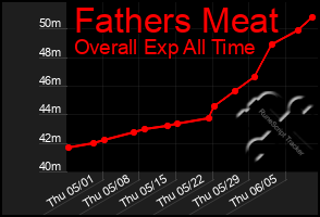 Total Graph of Fathers Meat