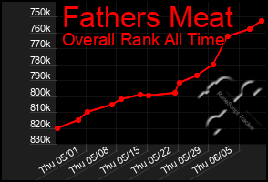 Total Graph of Fathers Meat