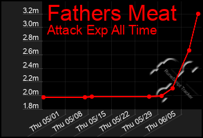 Total Graph of Fathers Meat