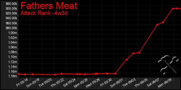 Last 31 Days Graph of Fathers Meat