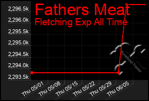 Total Graph of Fathers Meat
