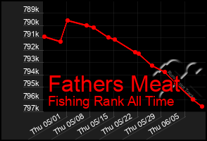 Total Graph of Fathers Meat