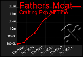 Total Graph of Fathers Meat