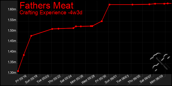 Last 31 Days Graph of Fathers Meat