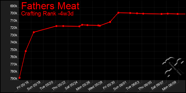 Last 31 Days Graph of Fathers Meat