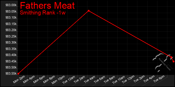 Last 7 Days Graph of Fathers Meat