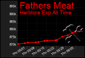 Total Graph of Fathers Meat