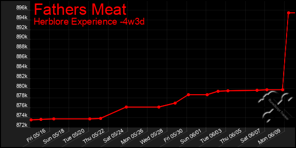 Last 31 Days Graph of Fathers Meat