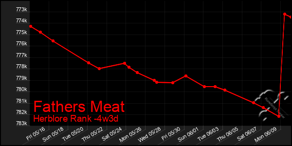 Last 31 Days Graph of Fathers Meat