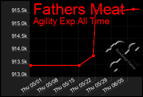 Total Graph of Fathers Meat