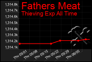 Total Graph of Fathers Meat