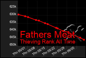 Total Graph of Fathers Meat