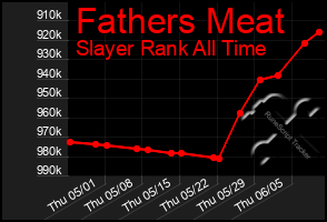 Total Graph of Fathers Meat