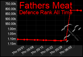 Total Graph of Fathers Meat
