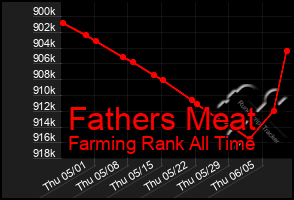 Total Graph of Fathers Meat
